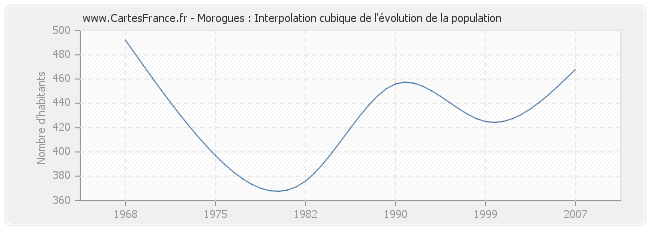 Morogues : Interpolation cubique de l'évolution de la population