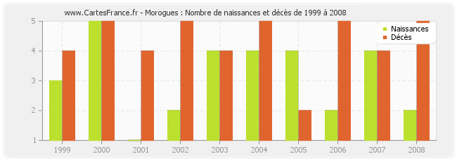 Morogues : Nombre de naissances et décès de 1999 à 2008
