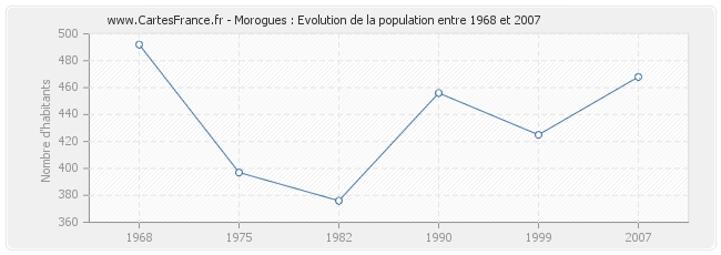 Population Morogues