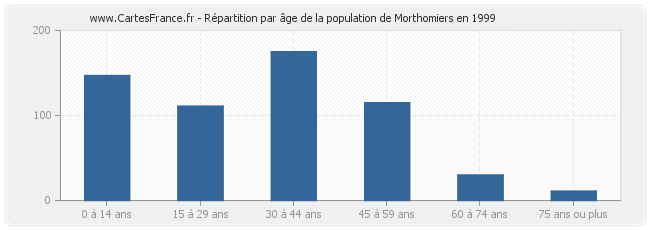 Répartition par âge de la population de Morthomiers en 1999