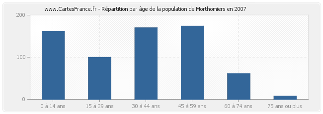 Répartition par âge de la population de Morthomiers en 2007