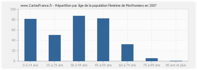 Répartition par âge de la population féminine de Morthomiers en 2007
