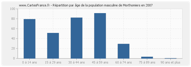 Répartition par âge de la population masculine de Morthomiers en 2007