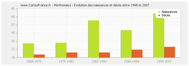 Morthomiers : Evolution des naissances et décès entre 1968 et 2007