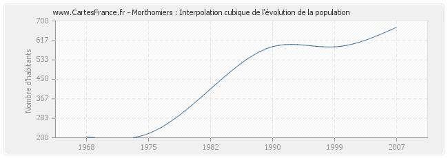 Morthomiers : Interpolation cubique de l'évolution de la population