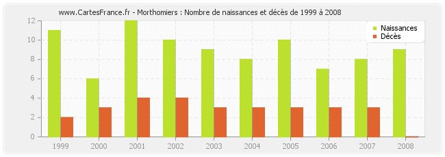 Morthomiers : Nombre de naissances et décès de 1999 à 2008
