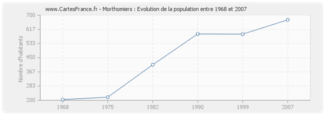 Population Morthomiers