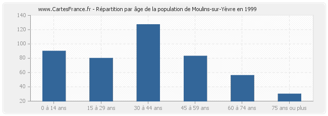 Répartition par âge de la population de Moulins-sur-Yèvre en 1999
