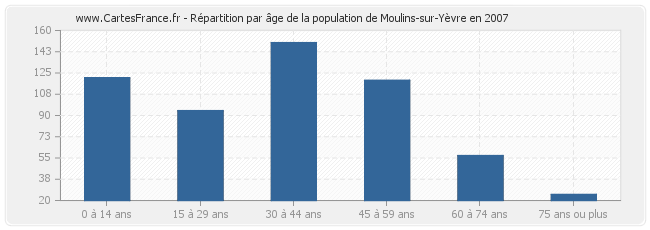 Répartition par âge de la population de Moulins-sur-Yèvre en 2007