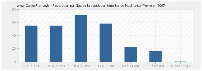 Répartition par âge de la population féminine de Moulins-sur-Yèvre en 2007