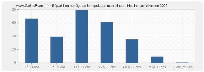 Répartition par âge de la population masculine de Moulins-sur-Yèvre en 2007