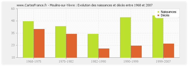 Moulins-sur-Yèvre : Evolution des naissances et décès entre 1968 et 2007