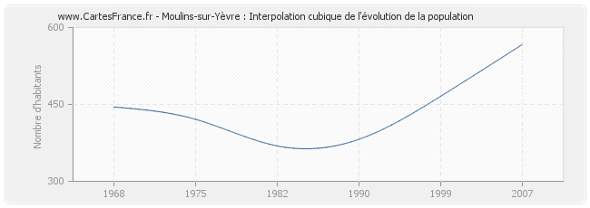 Moulins-sur-Yèvre : Interpolation cubique de l'évolution de la population