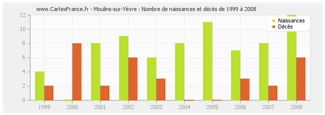 Moulins-sur-Yèvre : Nombre de naissances et décès de 1999 à 2008