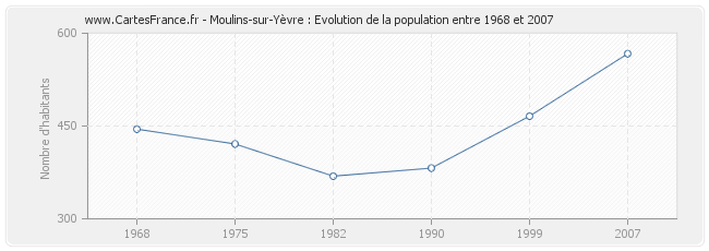 Population Moulins-sur-Yèvre