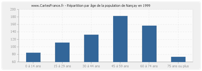 Répartition par âge de la population de Nançay en 1999