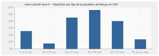 Répartition par âge de la population de Nançay en 2007