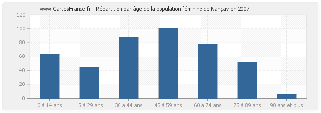 Répartition par âge de la population féminine de Nançay en 2007