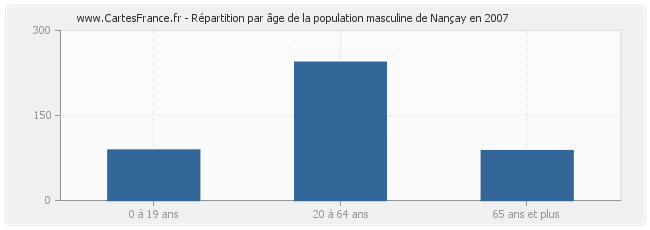 Répartition par âge de la population masculine de Nançay en 2007