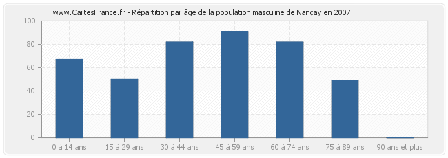 Répartition par âge de la population masculine de Nançay en 2007