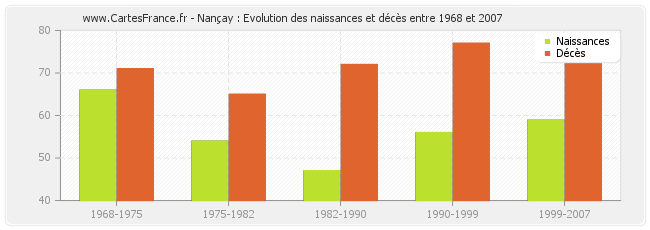 Nançay : Evolution des naissances et décès entre 1968 et 2007