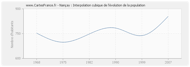 Nançay : Interpolation cubique de l'évolution de la population