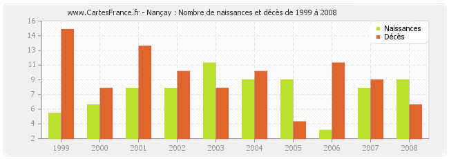 Nançay : Nombre de naissances et décès de 1999 à 2008