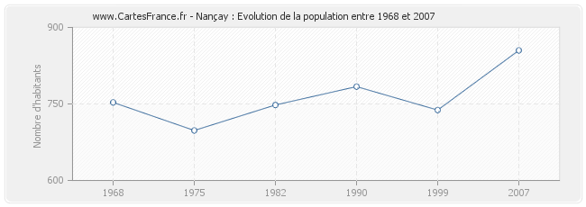 Population Nançay