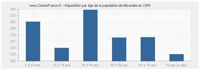 Répartition par âge de la population de Nérondes en 1999