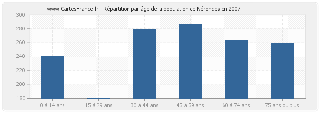 Répartition par âge de la population de Nérondes en 2007