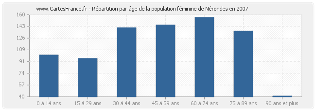 Répartition par âge de la population féminine de Nérondes en 2007