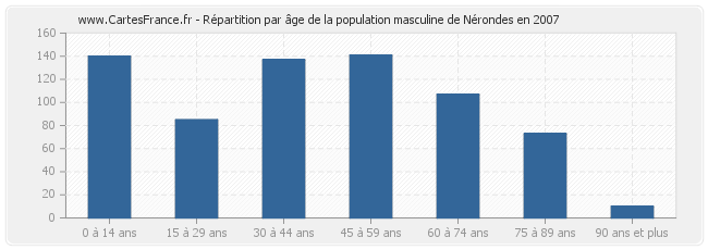 Répartition par âge de la population masculine de Nérondes en 2007