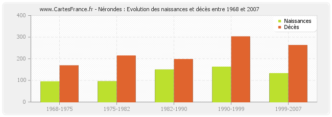 Nérondes : Evolution des naissances et décès entre 1968 et 2007