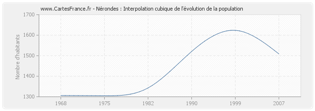 Nérondes : Interpolation cubique de l'évolution de la population