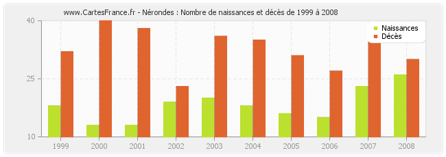 Nérondes : Nombre de naissances et décès de 1999 à 2008
