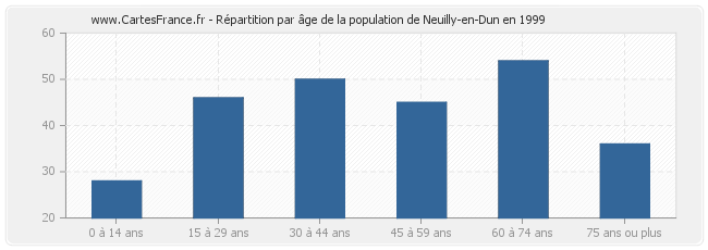 Répartition par âge de la population de Neuilly-en-Dun en 1999