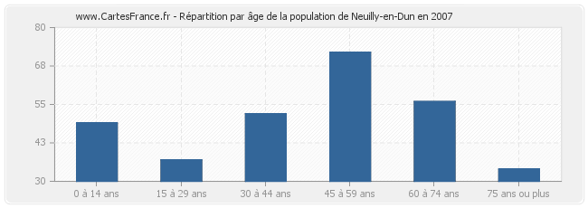 Répartition par âge de la population de Neuilly-en-Dun en 2007
