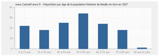 Répartition par âge de la population féminine de Neuilly-en-Dun en 2007