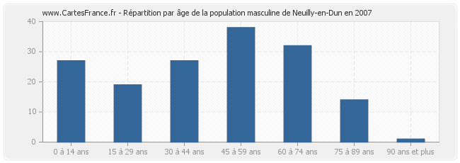Répartition par âge de la population masculine de Neuilly-en-Dun en 2007