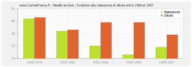 Neuilly-en-Dun : Evolution des naissances et décès entre 1968 et 2007