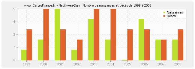 Neuilly-en-Dun : Nombre de naissances et décès de 1999 à 2008