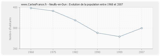 Population Neuilly-en-Dun