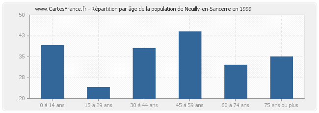 Répartition par âge de la population de Neuilly-en-Sancerre en 1999
