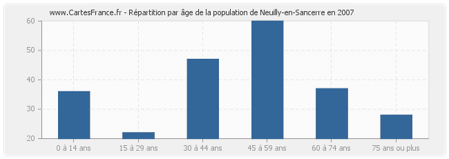 Répartition par âge de la population de Neuilly-en-Sancerre en 2007