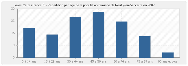 Répartition par âge de la population féminine de Neuilly-en-Sancerre en 2007