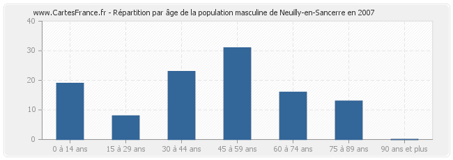 Répartition par âge de la population masculine de Neuilly-en-Sancerre en 2007