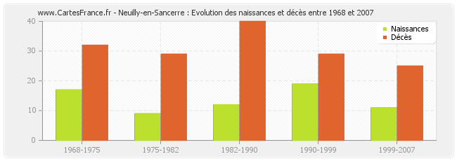 Neuilly-en-Sancerre : Evolution des naissances et décès entre 1968 et 2007