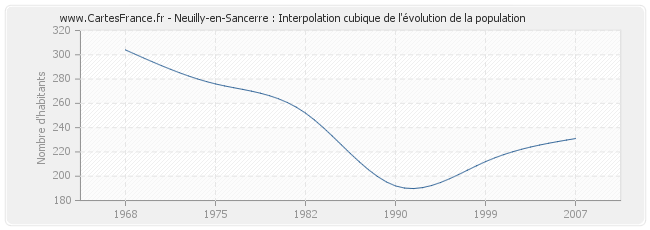 Neuilly-en-Sancerre : Interpolation cubique de l'évolution de la population