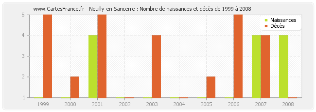 Neuilly-en-Sancerre : Nombre de naissances et décès de 1999 à 2008