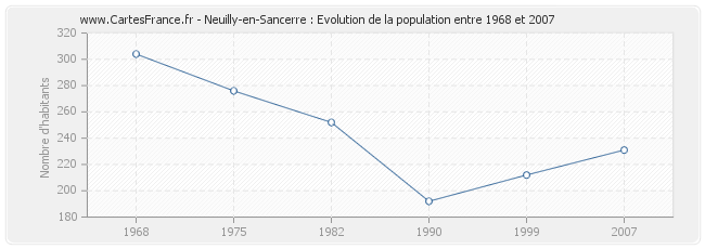Population Neuilly-en-Sancerre